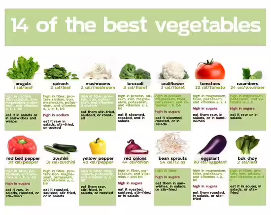 Nutrition chart Nutrition chart