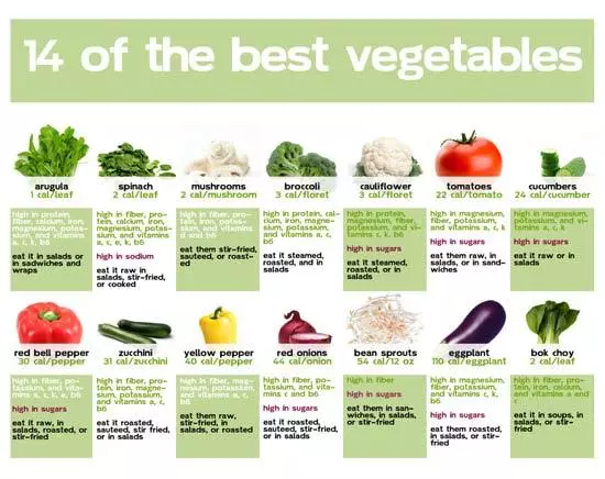 Nutrition chart