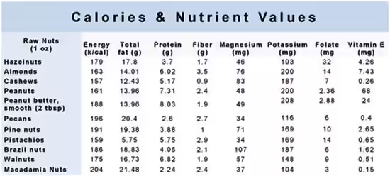 calories and nutrient values