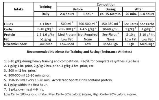 Fluid Intake Guidelines