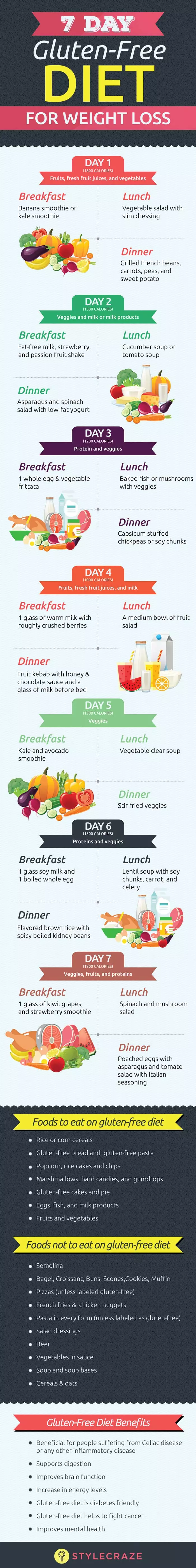 Gluten-Free Diet Chart