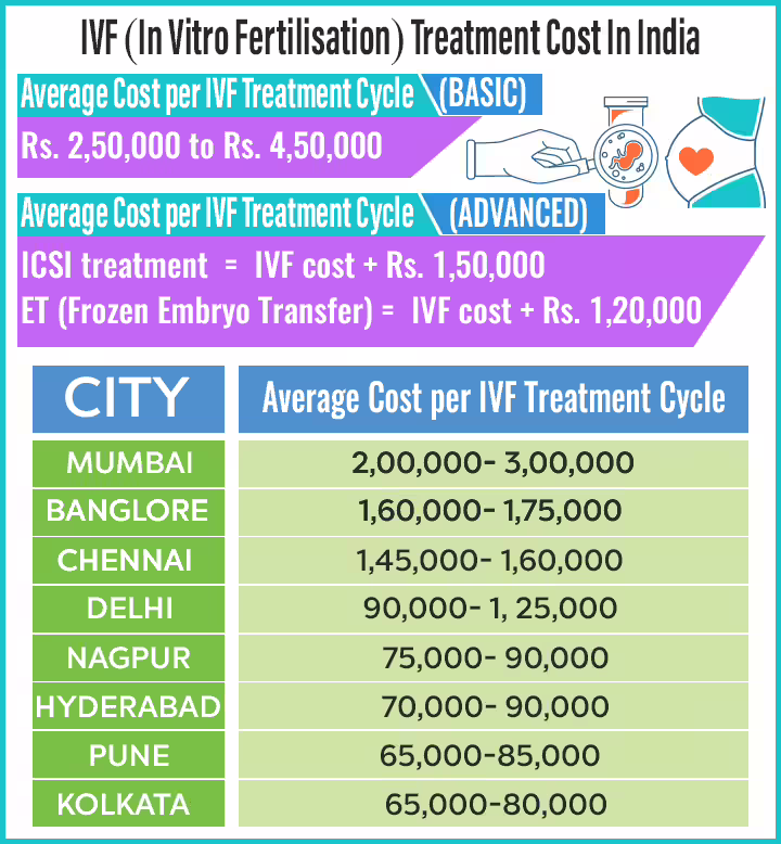 In vitro fertilization treatments, IVF costs in India In vitro fertilization treatments, IVF costs in India