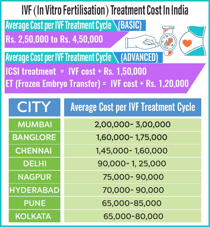 In vitro fertilization treatments, IVF costs in India