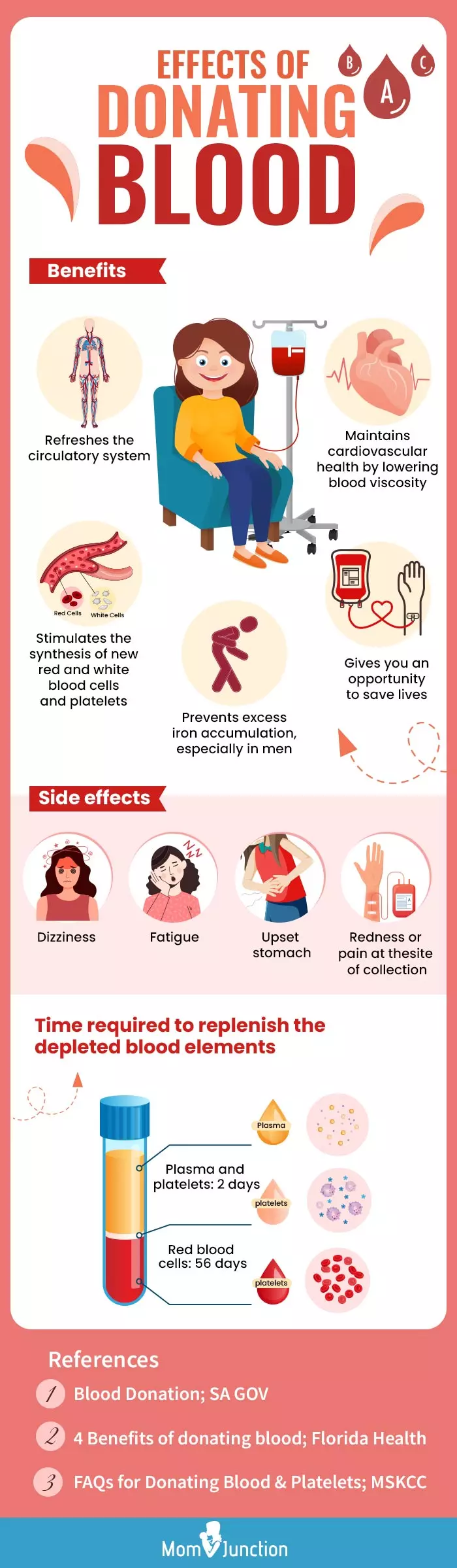 what happens to the body after donating blood [infographic]