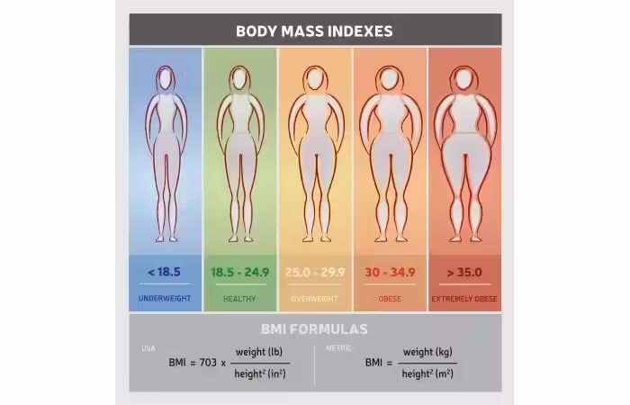 constitutes the perfect weight for a person