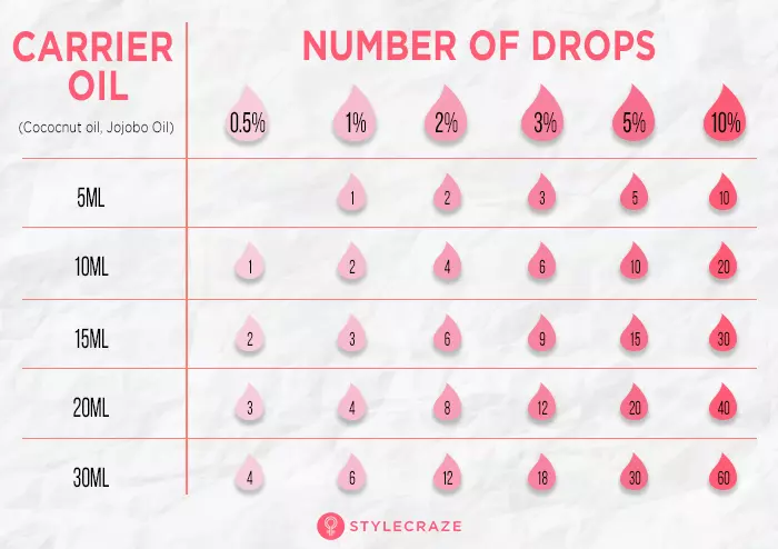 How To Blend Carrier Oils With Essential Oils