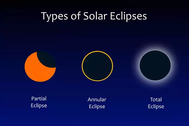 Types of solar eclipse facts for kids