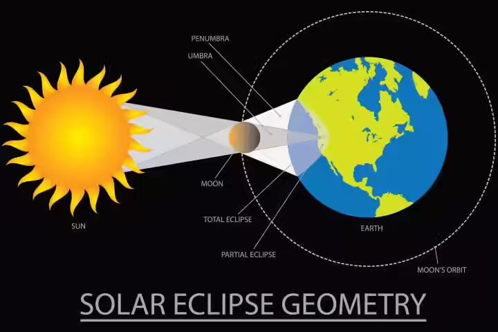 Solar eclipse geometry facts for kids Solar eclipse geometry facts for kids