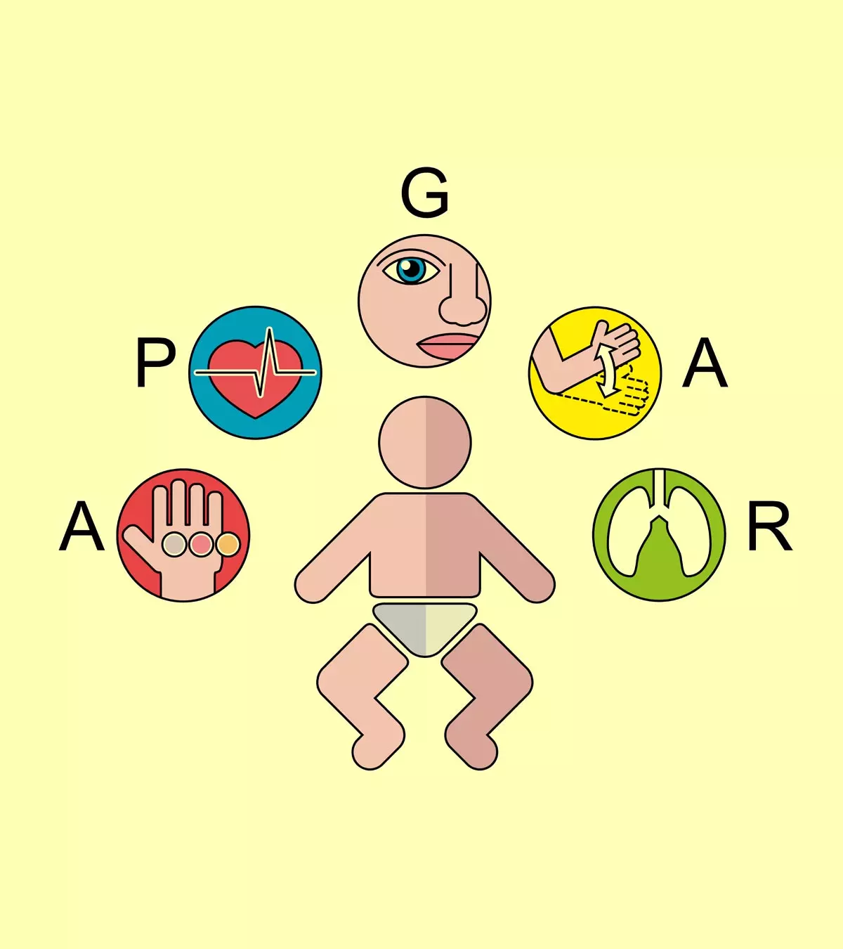 Apgar comprises a set of parameters used to assess a baby’s health status after birth