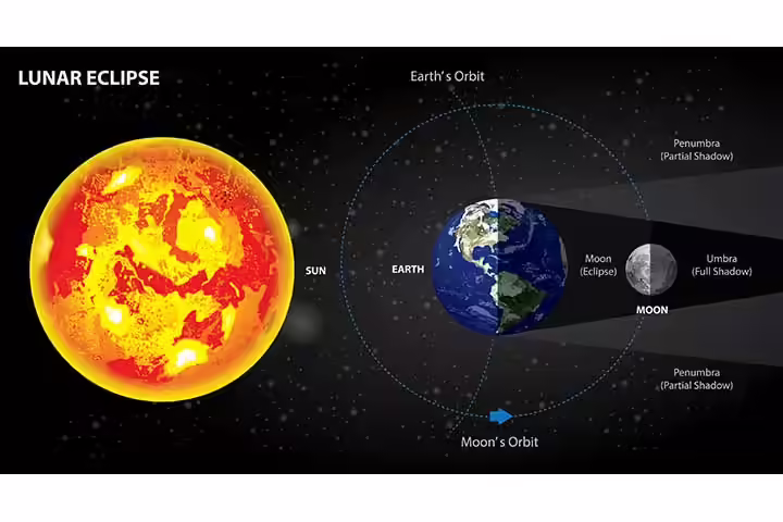 Types of lunar eclipses facts for kids Types of lunar eclipses facts for kids
