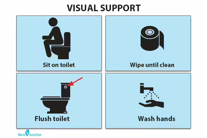 Clear visual signboards for potty training autistic children