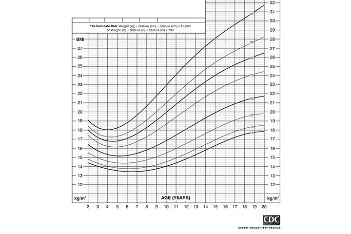 Overweight girls BMI