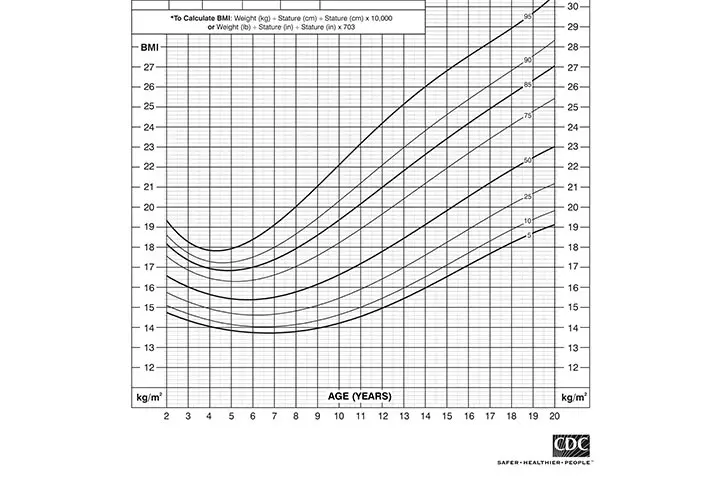 Overweight boys BMI