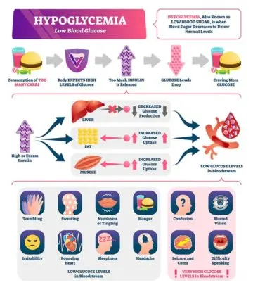 If not treated immediately, hypoglycemia might increase the risk of seizures.