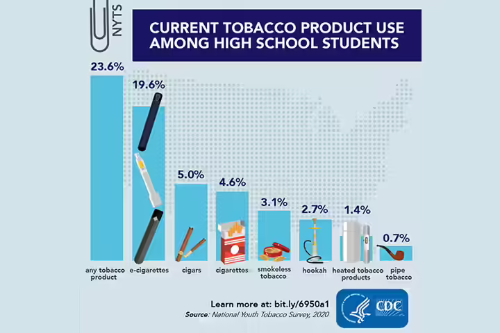 Use of tobacco products among teens Use of tobacco products among teens