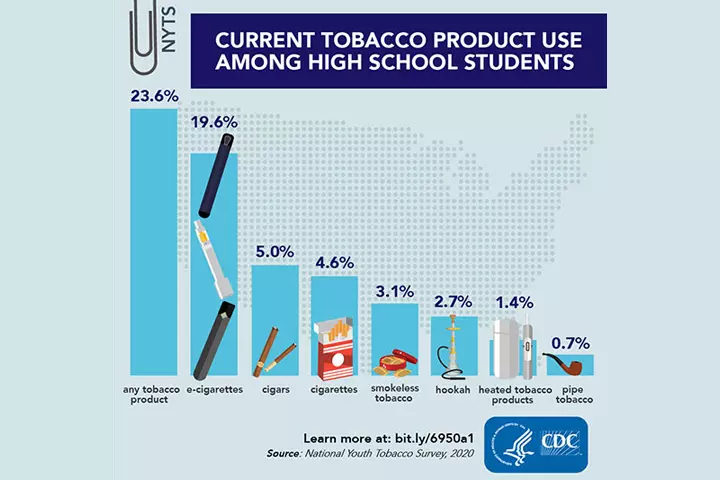 Use of tobacco products among teens