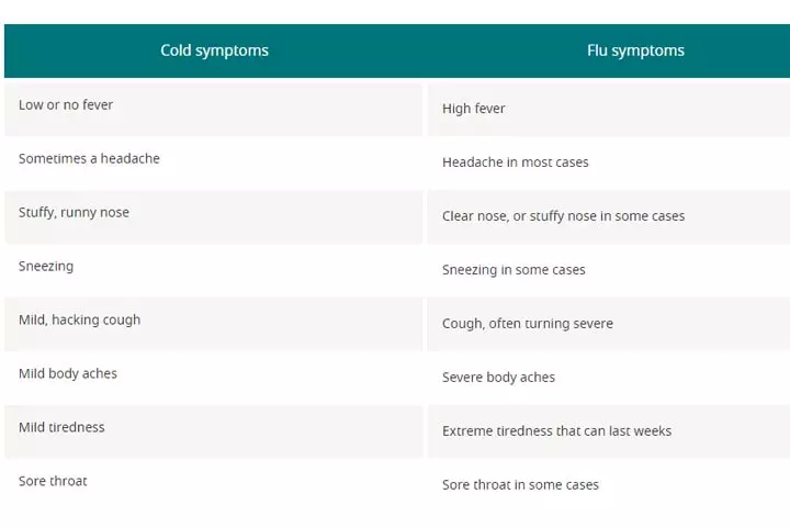 Difference between cold and flu symptoms