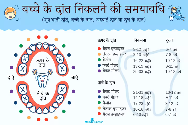 Baby Ko Teeth Kab Aate Hai
