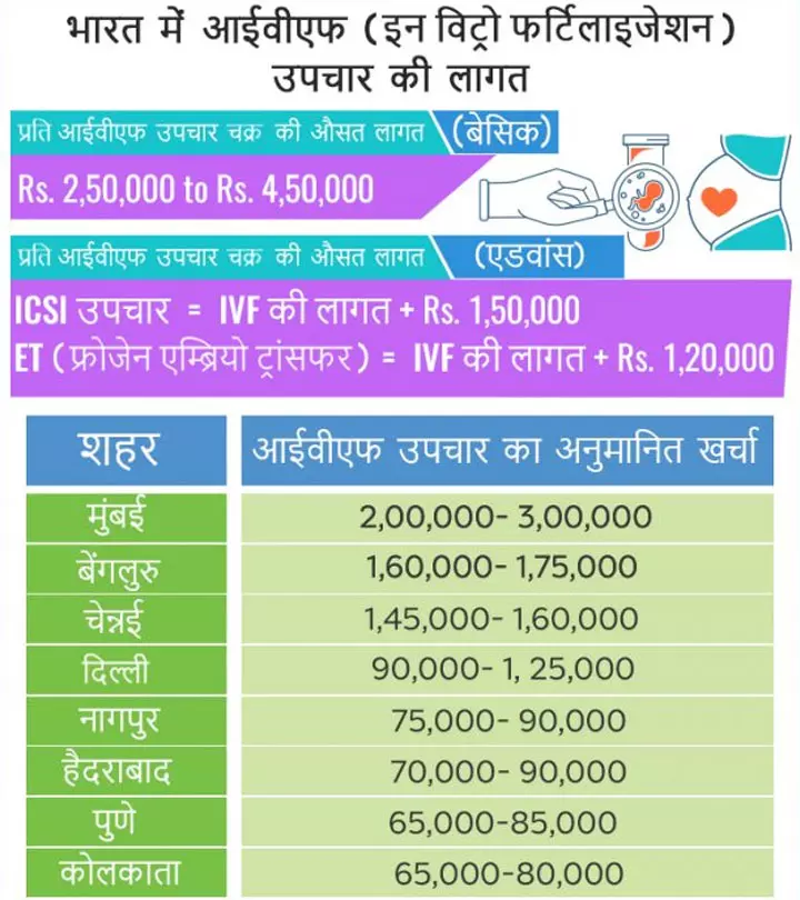 आईवीएफ (IVF) क्या है? इसकी प्रक्रिया और लागत_image