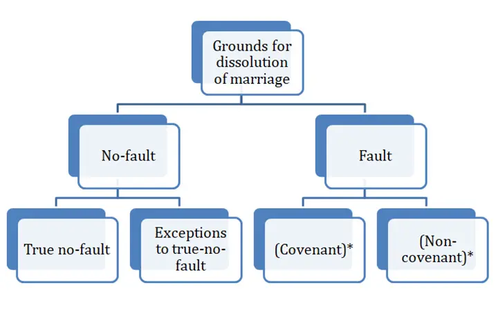 The Grounds for dissolution of marriage